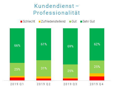 Versand Kundenservice